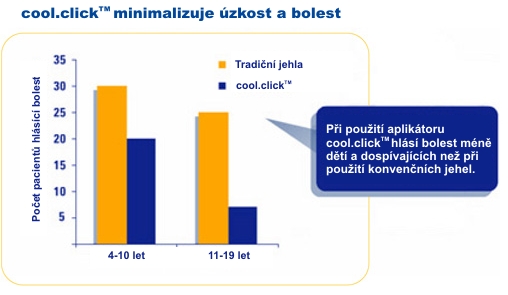 cool.click minimalizuje úzkost a bolest