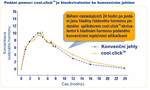 Hladiny růstového hormonu v krvi